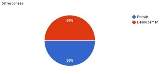 Gambar 1 Hasil Survey Merchandise <a href=