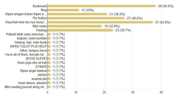 Gambar 3 Hasil Survey Book Club Semarang.jpg